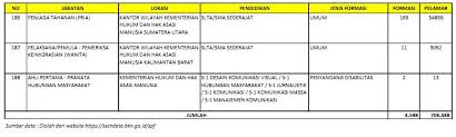 Aplikasi soal cpns 2019 ini khusus untuk bidang kementrian hukum dan ham ri (kemenkumham). Cpns Kemenkumham 2019 Rincian Lengkap Jumlah Pelamar Pada Tiap Formasi