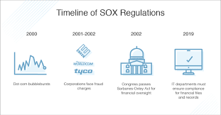 Learn about sox compliance in data protection 101, our series on the fundamentals of data security. What Is Sox Compliance Requirements Controls Dnsstuff