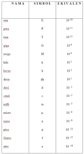 Sistem pengukuran yang demikian sering disebut dengan sistem pengukuran kinerja tradisional. Satuan Internasional Pengertian Besaran Pokok Tabel Berat