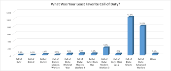 R Blackops3 Survey Results Blackops3