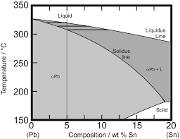 Impress Education Solidification Phase Diagrams