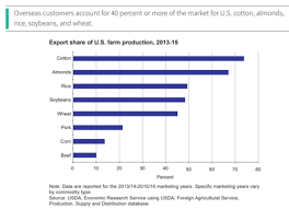 Usda Updates Its Chart Collection Food Politics By Marion