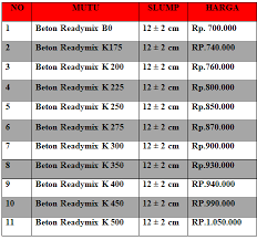 Harga beton cor jayamix penawaran beton ready mix segar siap digunakan dengan satuan jual / m3 yang siap didistribusikan dari lokasi plant terdekat di kota anda. Harga Beton Cor Ready Mix Jonggol Per M3 Beton Cor
