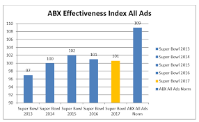 Super Bowl 2017 Ad Effectiveness Greenbook