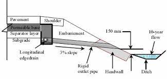 Permeable Base System With Pipe Edge Drains 2 Download Scientific Diagram
