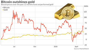 The rise in bitcoin this. Don T Look Now Much Maligned Bitcoin Is Outperforming Gold And Bullish Investors Are Eyeing 10 000 And Beyond Marketwatch