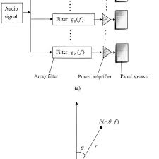 A Uniform Linear Array A The Schematic Of A Panel