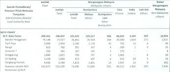 Malaysia tercatat dalam tahun 2020 memiliki penduduk hingga 33 juta lebih, data ini diperoleh dari data jabatan perangkaan malaysia. Bilangan Penduduk Di Malaysia 1990 2018 Cute766