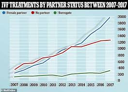 Number Of Single Women Having Ivf Without Partner Quadruples