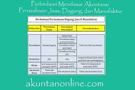 Perusahaan dagang medan jaya dalam bulan januari 2019 melakukan transaksi sebagai berikut : Perbedaan Mendasar Perusahaan Jasa Dagang Dan Manufaktur