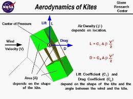 Here Is A Diagram With Equations Illustrating The Physics Of Flying A Kite Herr Von Bradford Kite Computer Drawing Aerodynamics