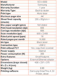 This is the most current driver of the hp universal print driver (upd) for windows for samsung printers. Samsung Scx 4300 Multifunction Laser Printer Review Trusted Reviews