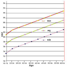 symbolic average blood pressure age chart average blood