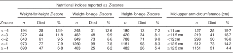 mid upper arm circumference v weight for height z score for