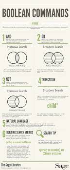 Research 101 Linking Keywords Together With Boolean Commands Research Infograph Information Literacy Library Skills Library Programs