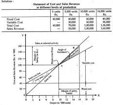 Steps For Construction Of Break Even Chart