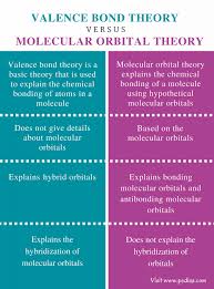 Difference Between Valence Bond Theory And Molecular Orbital Theory Comparison Summary Teaching Chemistry Study Chemistry Chemistry Lessons