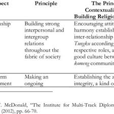 Bagaimanapun dalam islam ada khuluk, tebus talak, fasakh yang mana kaum wanita masih lagi boleh menuntut penceraian dari pihak suami. Pdf Islam Local Strongmen And Multi Track Diplomacies In Building Religious Harmony In Papua