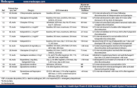 antipsychotic and antidepressant drugs with q t interval