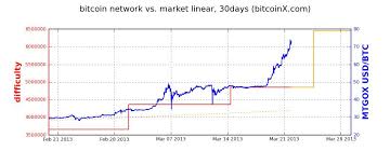 Regarding profitability alone, mining bitcoin would probably require an investment beyond the reach of most retail miners on the initial cost to be remarkable in this light, mining will probably not become profitable in the upcoming bull market, but more relevant in ways that are not only economically. Hash Rate And Difficulty Bitcoin Where Can I Spend Bitcoin In Canada Prabharani Public School