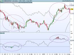 rsi overbought oversold bands on price indicators