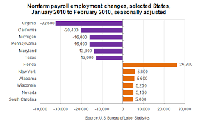 chart payroll employment changes by state