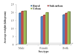 a comparative study on average weight kilogram of child 5