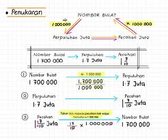 Menukar desimal kepada pecahan (dan sebaliknya) adalah langkah pertama dari pelbagai jenis masalah matematik yang akan muncul dalam latihan dan ujian pada masa akan datang. Tutor Fara Bila Dah Masuk Darjah 6 Dah Kena Kuasai Facebook