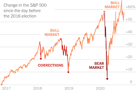 The 2020 crash tracks a similar pattern to the great depression and nasdaq bust. As The Election Looms Investors See Uncertainty They Don T Like It The New York Times