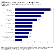 learning disabilities among canadians aged 15 years and