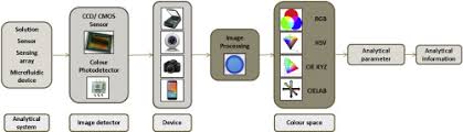 Opteon™ xp40 and xp44 for refrigerators builds on the chemistry of opteon™ yf for vehicles. Recent Developments In Computer Vision Based Analytical Chemistry A Tutorial Review Sciencedirect