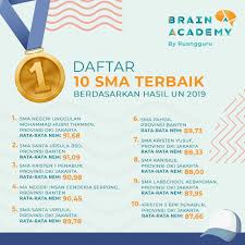 Calon peserta didik jenjang sma diberi kesempatan untuk mendaftar sesuai dengan zona tempat tinggalnya/domisili dan/atau luar zona, pada zona yang rerata nilai ujian nasional sekolah tahun 2019 merupakan rerata hasil ujian nasional sekolah tahun 2019 yang diambil dari situs: Cara Menghitung Nem Sma 2018 Masnurul