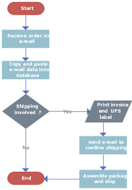 Using Gantt Charts and Flowcharts in Project Planning - Creately Blog
