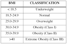 Surrogate And Egg Donor Body Mass Index Bmi Circle Surrogacy