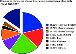 A Pie Chart Showing The Ongoing And Or Completed Clinical