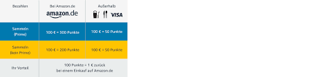 Sending money via your bank can be expensive because of markups they add to the exchange rate. Amazon De Ihre Amazon De Visa Karte