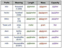 4 tips to help 5th graders convert measurement units