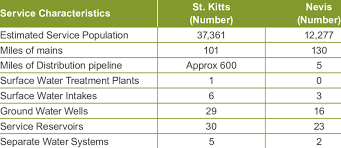 Water Infrastructure Profile St Kitts And Nevis Download