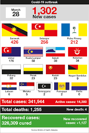 10:32 gmt, apr 23, 2021. Malaysia S New Covid 19 Cases Climb To 1 302 Led By Sarawak Four Deaths Reported The Edge Markets