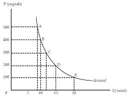 Yang termasuk faktor yang mempengaruhi permintaan, kecuali. Soal Dan Jawaban Pokok Bahasan Permintaan Demand Dan Penawaran Supply Ekonomiakuntansiid Bahan Belajar
