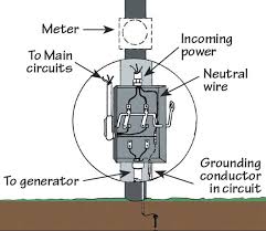 Maybe you would like to learn more about one of these? How To Operate A Portable Generator Safely Carolina Country