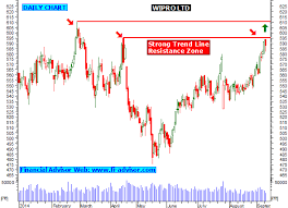 Wipro Ltd Share Tips Technical Analysis Chart Intraday