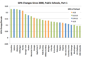 National Trends in Grade Inflation, American Colleges and Universities