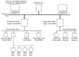Riserdiagram Svg Single Line Diagram Line Diagram Programmable Logic Controller