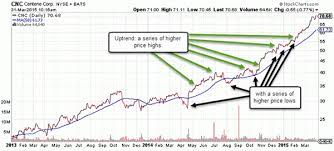 Bullish confirmation through tightening price action when finding bullish stock chart patterns, it is crucial to look for a tightening of the price action on the right hand side of the base. The Secret To Finding Stocks Before They Breakout Nasdaq