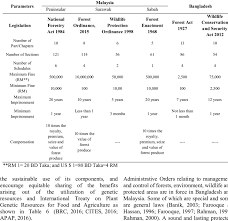 Bangladesh newspaper advertisements foreign currency exchange rate. Comparative Analysis Of Different Legislations Between Bangladesh And Download Table
