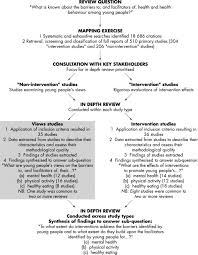 Toward a consensus on methods. Applying Systematic Review Methods To Studies Of People S Views An Example From Public Health Research Journal Of Epidemiology Community Health