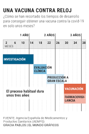 El trabajo, según el comunicado del csic, mostró la presencia de anticuerpos específicos en las muestras. Como Se Consiguio Una Vacuna Contra La Covid 19 En Menos De Un Ano Salud