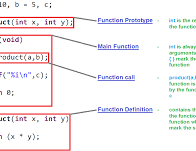 C programming functions basic tutorial with examples
