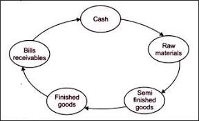 Making Sense Of The Cash Conversion Cycle